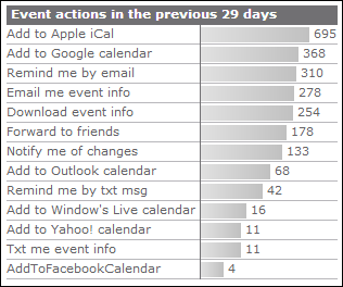 Event actions chart