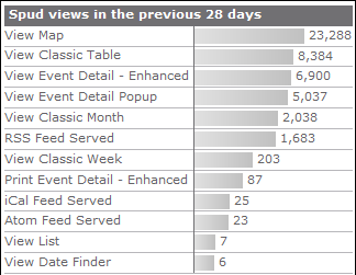 Dashboard spud views chart