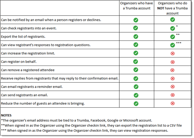 Differences in the functionality available to organizers with and without a Trumba account