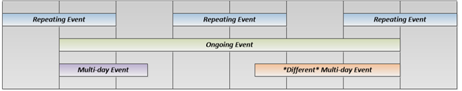 Infographic illustrating the difference between repeating, ongoing, and multi-day events