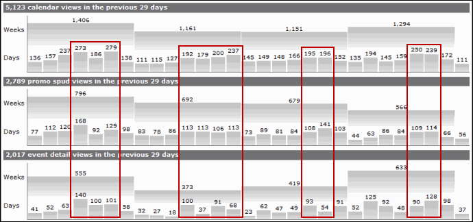 Comparing calendar, promo spud, and event detail views