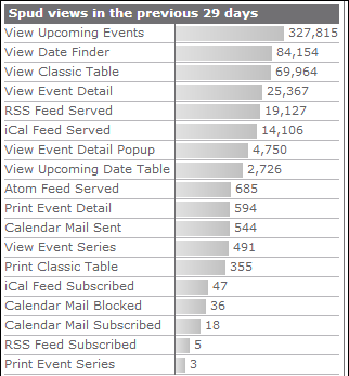 Dashboard spud views chart